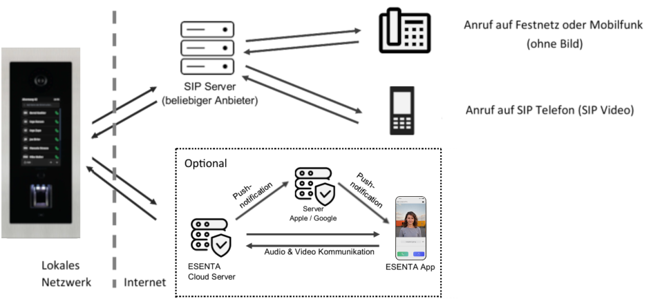 Diagramm: Betrieb mit externem SIP-Server (beliebiger Anbieter)